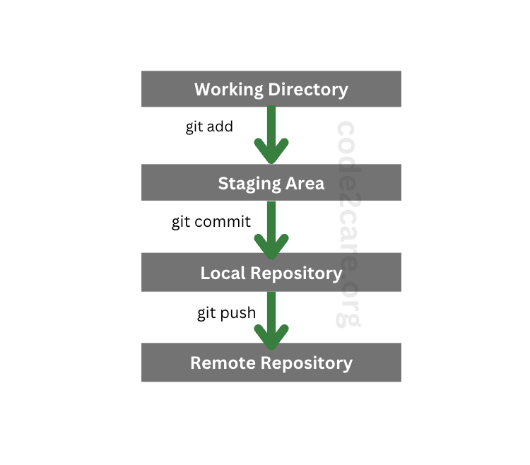 Git Working Directory - Staging Area - Local and Remote Repository Diagram
